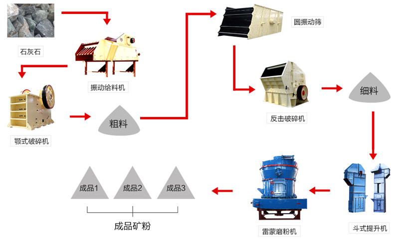 石灰石磨粉生产線(xiàn)流程图
