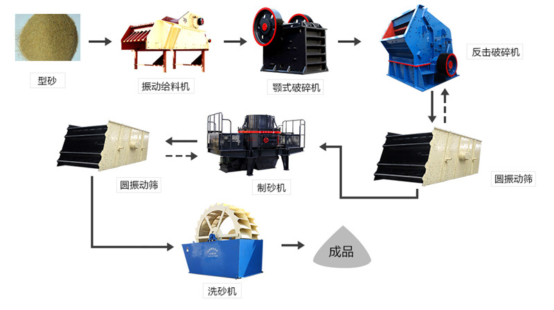 时产250吨制砂设备常用(yòng)流程
